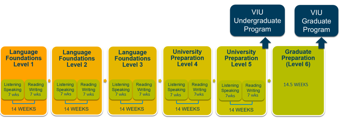 ESL diagram explaing the levels